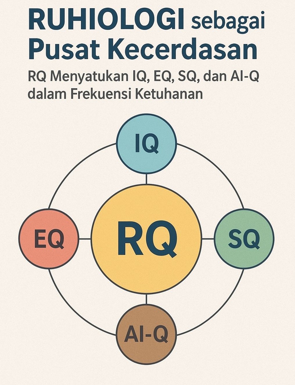 RUHIOLOGI sebagai Pusat Kecerdasan  “RQ Menyatukan IQ, EQ, SQ, dan AI-Q dalam Frekuensi Ketuhanan”