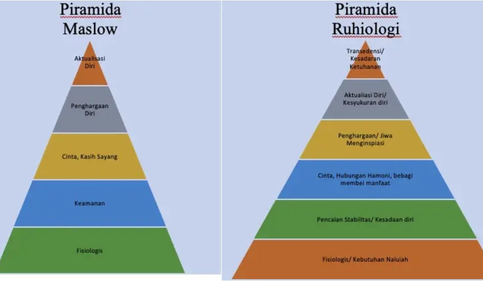 Motivasi Moslow Vs Ruhiologi: Menemukan Cahaya Ilmu Melalui Ruhiologi